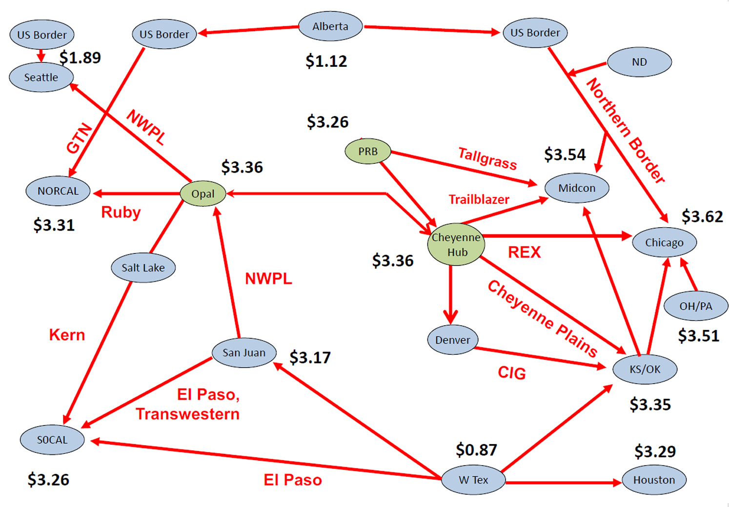 Baseload gas pricing